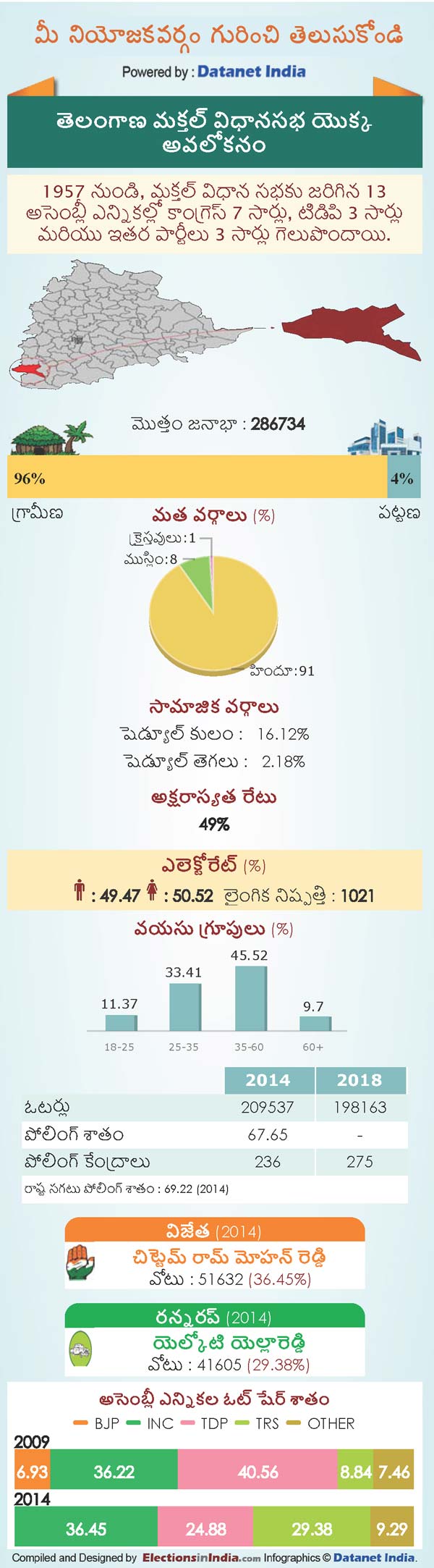 Telangana Assembly Elections 2018: Key Facts About Makthal Constituency Telangana Assembly Elections 2018: Key Facts About Makthal Constituency