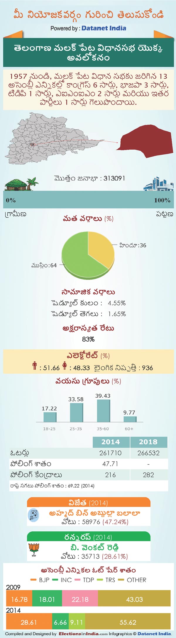 Telangana Assembly Elections 2018: Key Facts About Malakpet Constituency Telangana Assembly Elections 2018: Key Facts About Malakpet Constituency