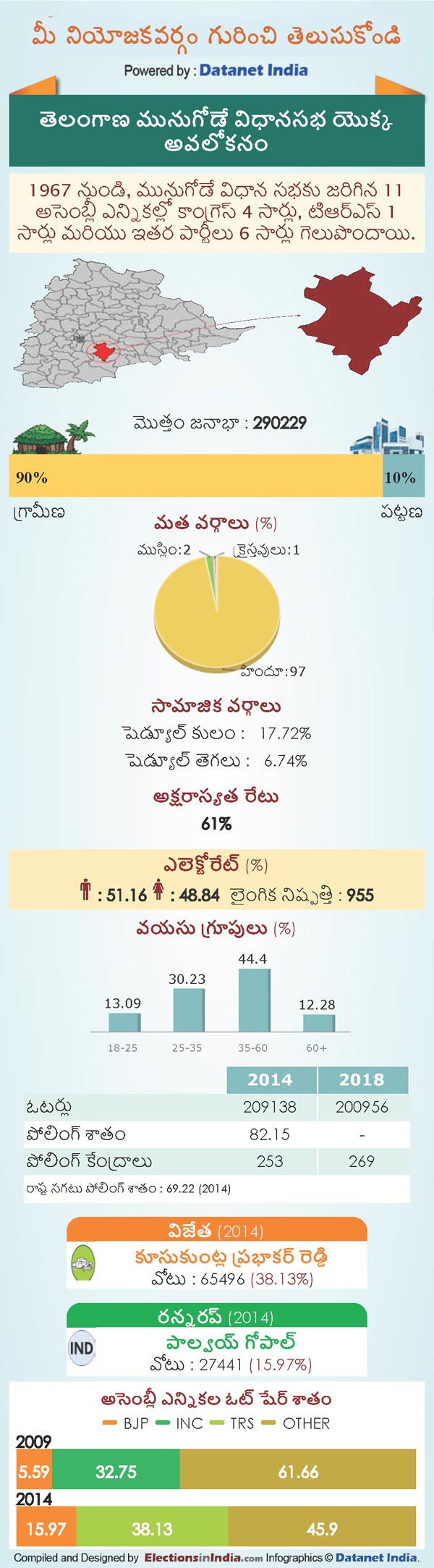 Telangana Assembly Elections 2018: Key Facts About Munugode Constituency Telangana Assembly Elections 2018: Key Facts About Munugode Constituency
