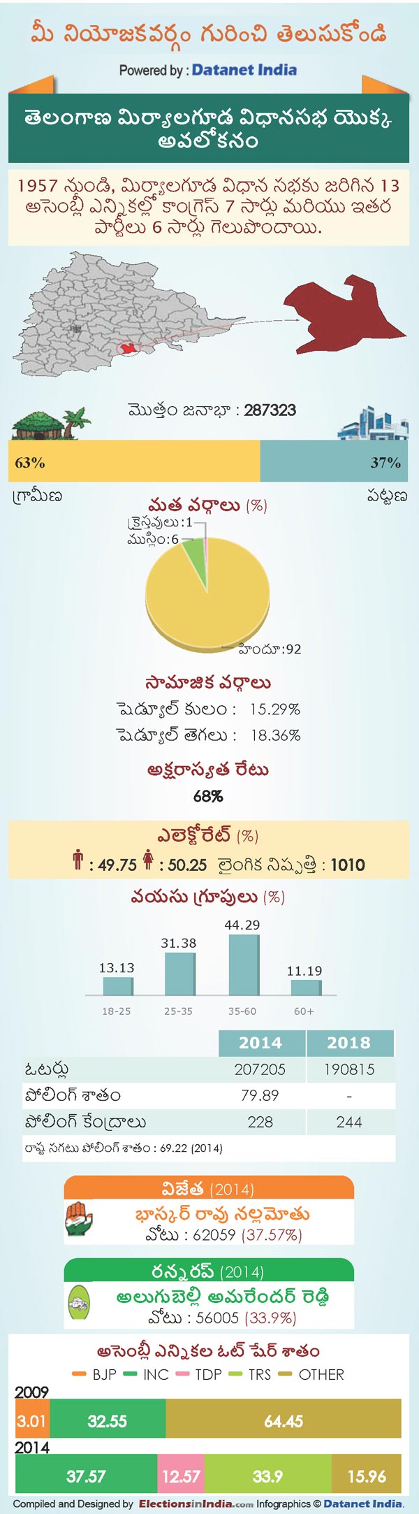 Telangana Assembly Elections 2018: Key Facts About Miryalaguda Constituency Telangana Assembly Elections 2018: Key Facts About Miryalaguda Constituency