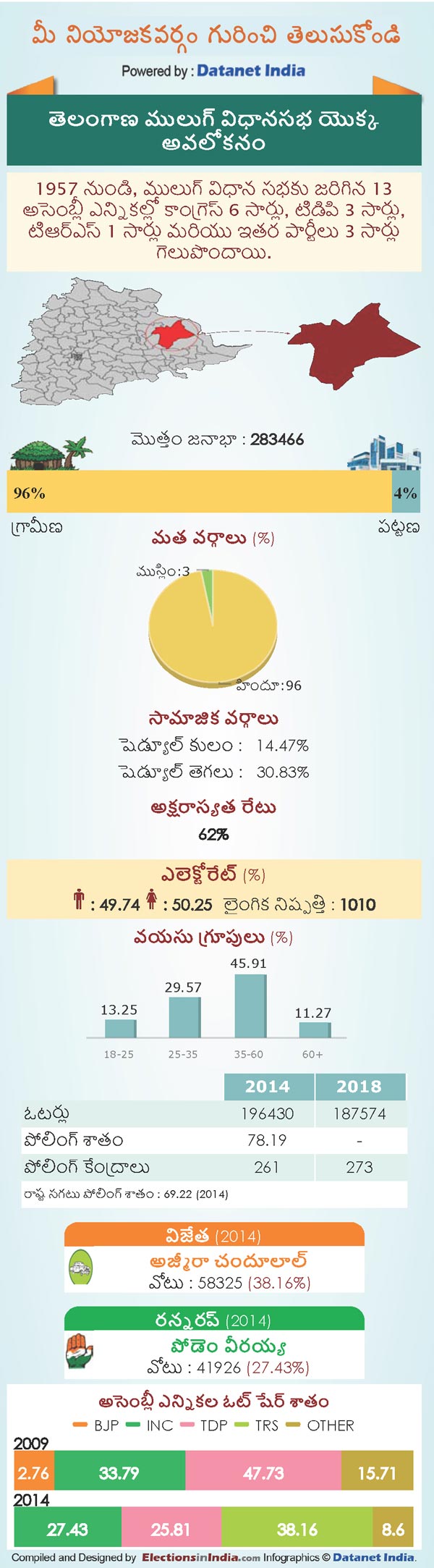 Telangana Assembly Elections 2018: Key Facts About Mulug Constituency Telangana Assembly Elections 2018: Key Facts About Mulug Constituency