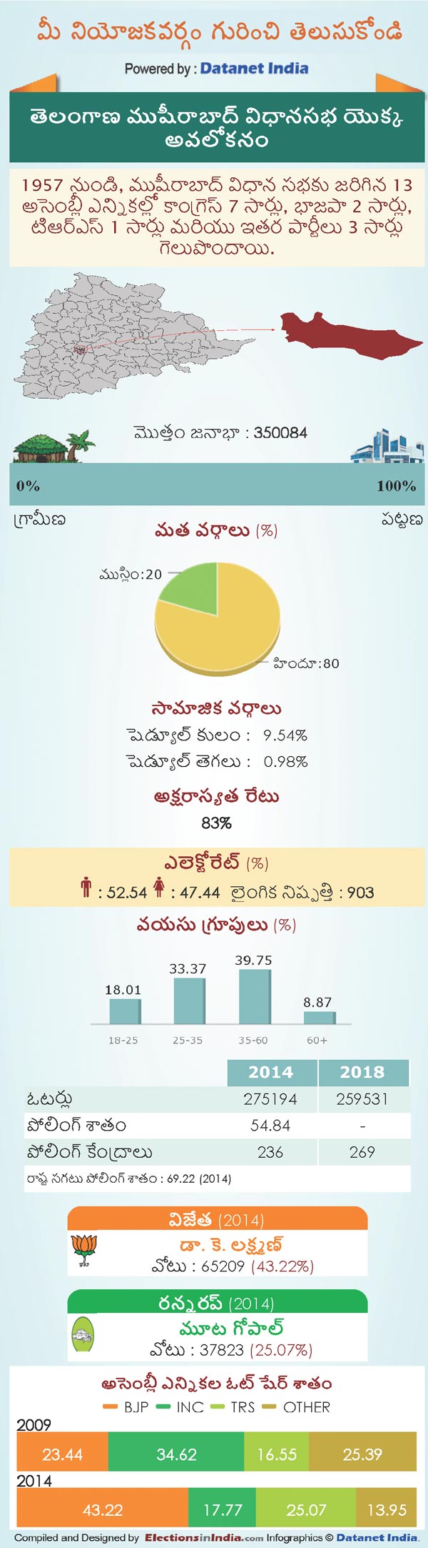 Telangana Assembly Elections 2018: Key Facts About Musheerabad Constituency Telangana Assembly Elections 2018: Key Facts About Musheerabad Constituency