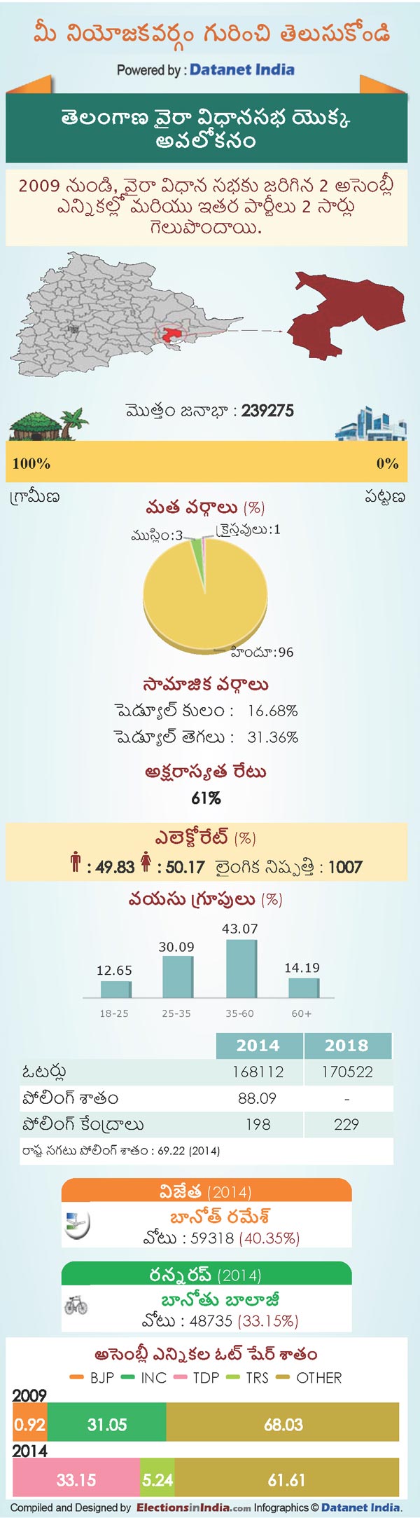 Telangana Assembly Elections 2018: Key Facts About Wyra Constituency Telangana Assembly Elections 2018: Key Facts About Wyra Constituency