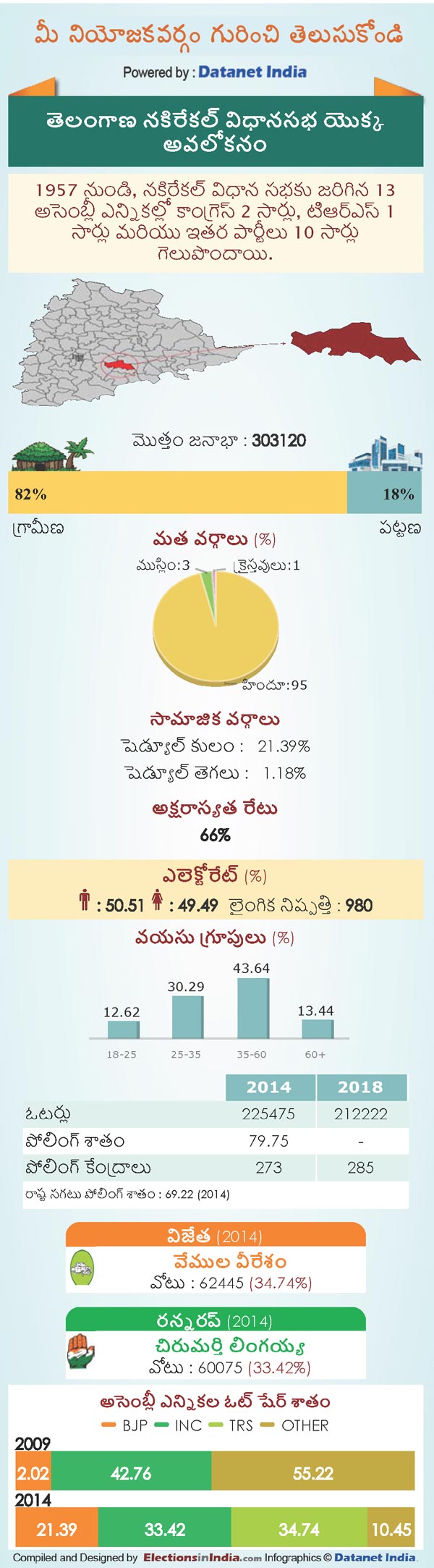 Telangana Assembly Elections 2018: Key Facts About Nakrekal Constituency Telangana Assembly Elections 2018: Key Facts About Nakrekal Constituency