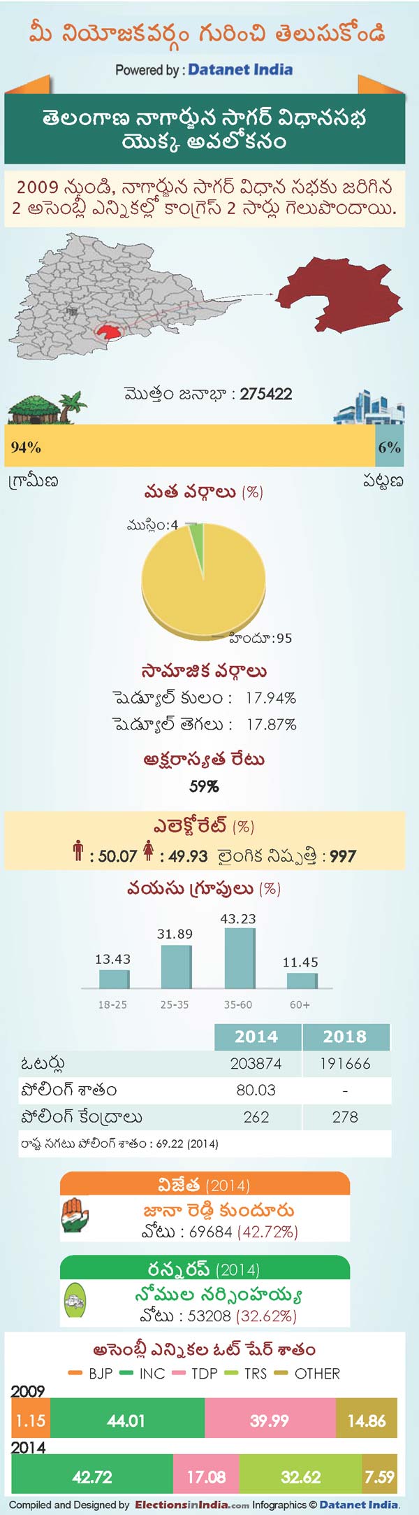 Telangana Assembly Elections 2018: Key Facts About NagarjunaSagar Constituency Telangana Assembly Elections 2018: Key Facts About NagarjunaSagar Constituency