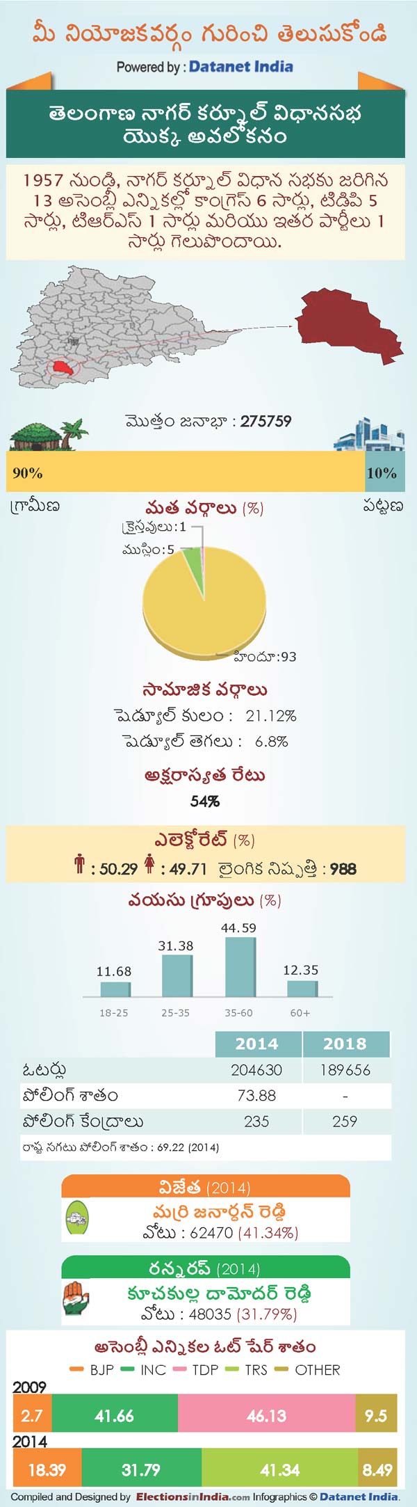 Telangana Assembly Elections 2018: Key Facts About Nagarkurnool Constituency Telangana Assembly Elections 2018: Key Facts About Nagarkurnool Constituency