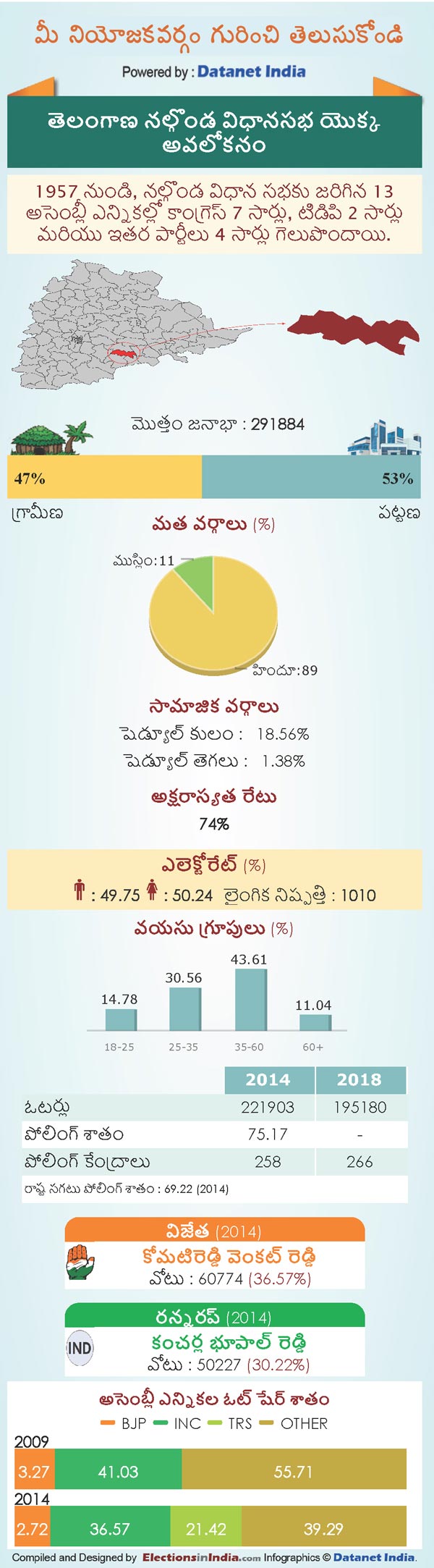 Telangana Assembly Elections 2018: Key Facts About Nalgonda Constituency Telangana Assembly Elections 2018: Key Facts About Nalgonda Constituency