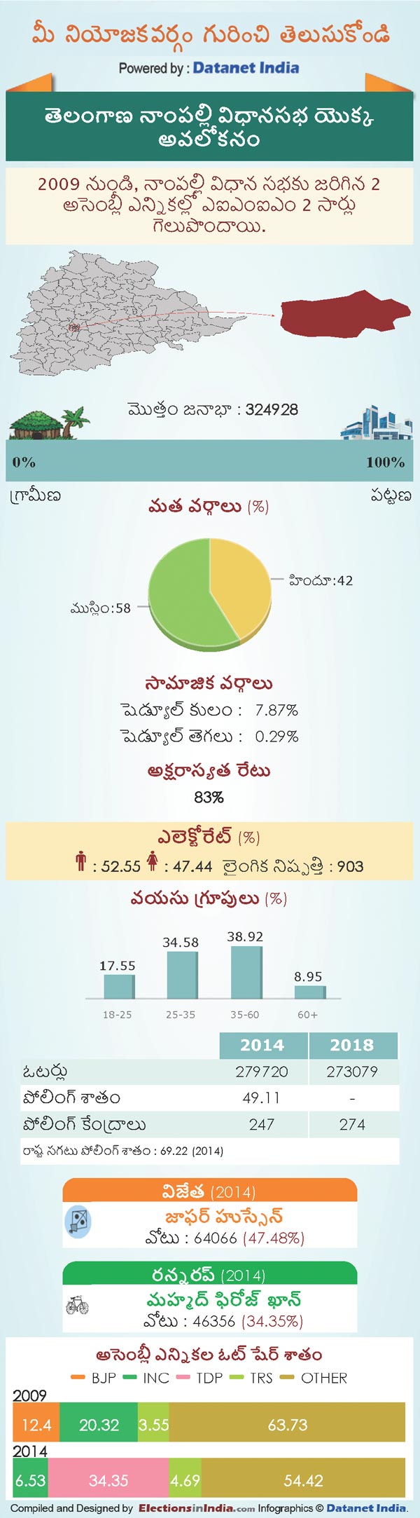 Telangana Assembly Elections 2018: Key Facts About Nampally Constituency Telangana Assembly Elections 2018: Key Facts About Nampally Constituency