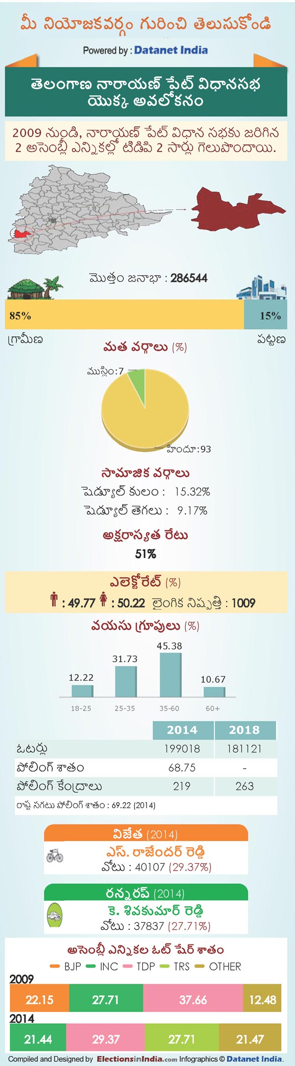 Telangana Assembly Elections 2018: Key Facts About Narayanpet Constituency Telangana Assembly Elections 2018: Key Facts About Narayanpet Constituency