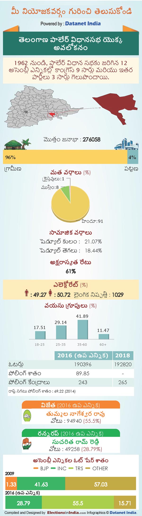Telangana Assembly Elections 2018: Key Facts About Palair Constituency Telangana Assembly Elections 2018: Key Facts About Palair Constituency