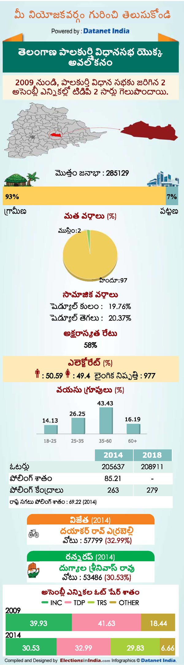 Telangana Assembly Elections 2018: Key Facts About Palakurthi Constituency Telangana Assembly Elections 2018: Key Facts About Palakurthi Constituency
