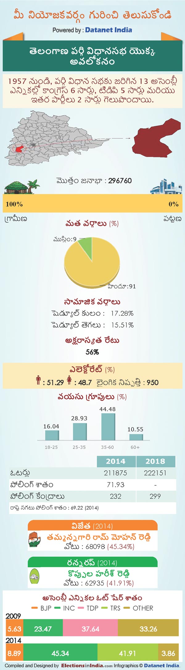 Telangana Assembly Elections 2018: Key Facts About Parigi Constituency Telangana Assembly Elections 2018: Key Facts About Parigi Constituency