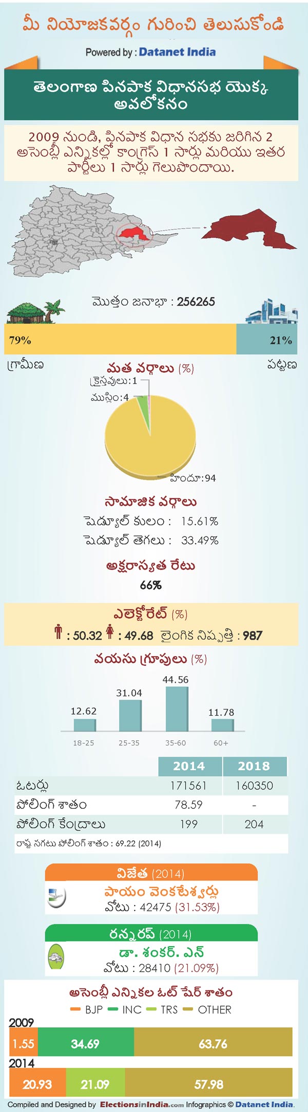 Telangana Assembly Elections 2018: Key Facts About Pinapaka Constituency Telangana Assembly Elections 2018: Key Facts About Pinapaka Constituency