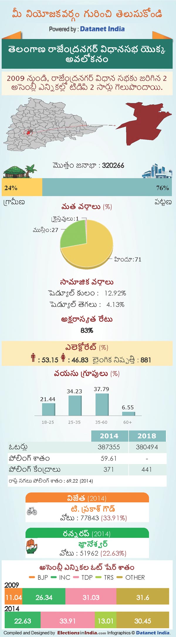 Telangana Assembly Elections 2018: Key Facts About RajendraNagar Constituency Telangana Assembly Elections 2018: Key Facts About RajendraNagar Constituency