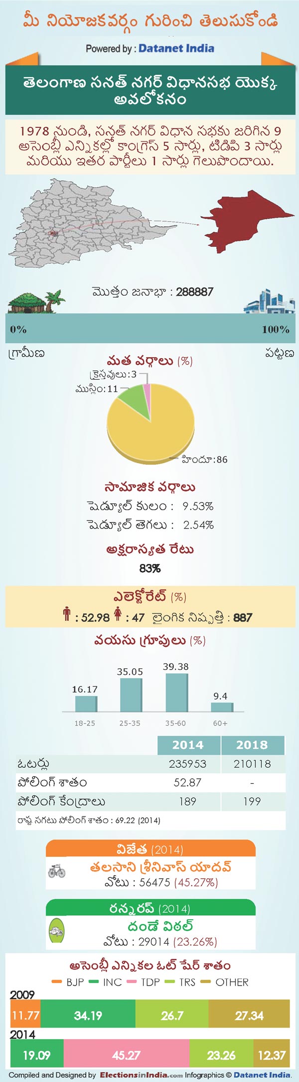Telangana Assembly Elections 2018: Key Facts About sanathnagar Constituency Telangana Assembly Elections 2018: Key Facts About sanathnagar Constituency