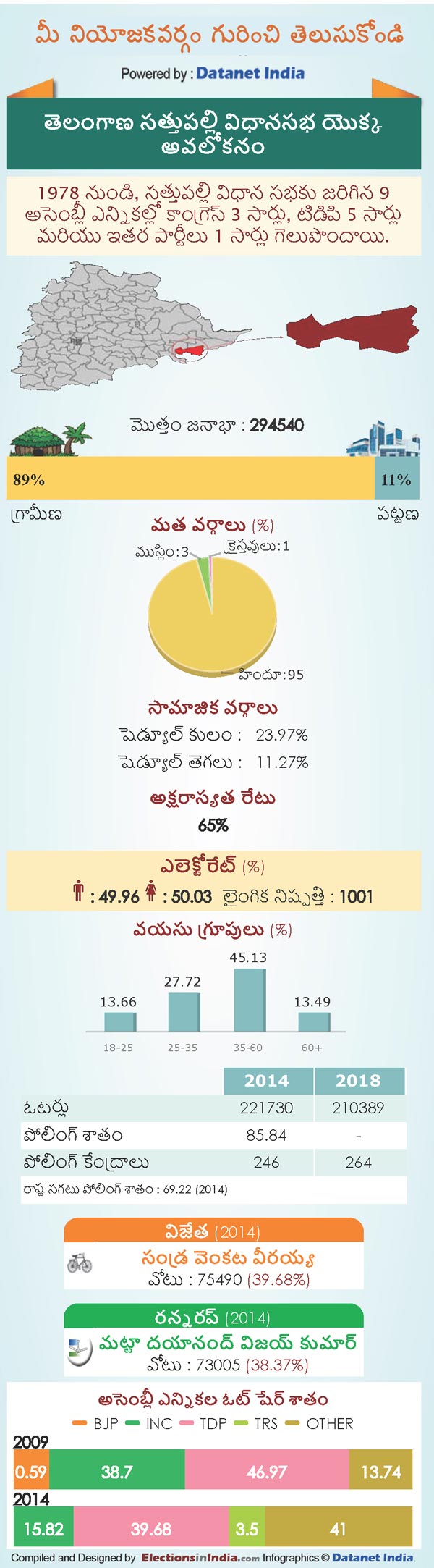 Telangana Assembly Elections 2018: Key Facts About Sathupalli Constituency Telangana Assembly Elections 2018: Key Facts About Sathupalli Constituency