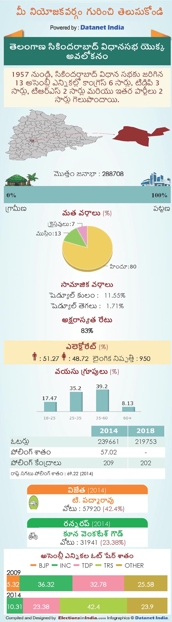 Telangana Assembly Elections 2018: Key Facts About Secunderabad Constituency Telangana Assembly Elections 2018: Key Facts About Secunderabad Constituency