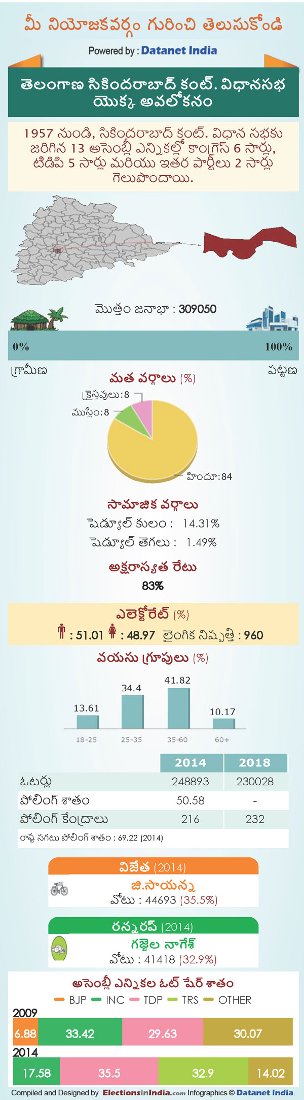Telangana Assembly Elections 2018: Key Facts About Secunderabad Cantonment Constituency Telangana Assembly Elections 2018: Key Facts About Secunderabad Cantonment Constituency