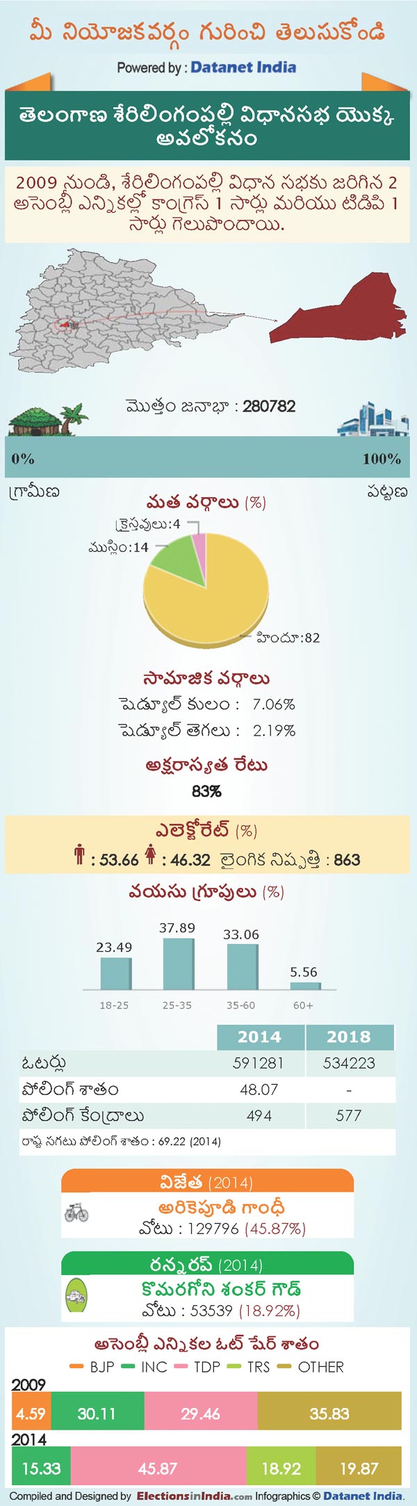 Telangana Assembly Elections 2018: Key Facts About Serilingampally Constituency Telangana Assembly Elections 2018: Key Facts About Serilingampally Constituency