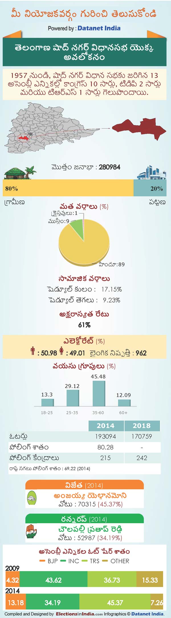 Telangana Assembly Elections 2018: Key Facts About Shadnagar Constituency Telangana Assembly Elections 2018: Key Facts About Shadnagar Constituency