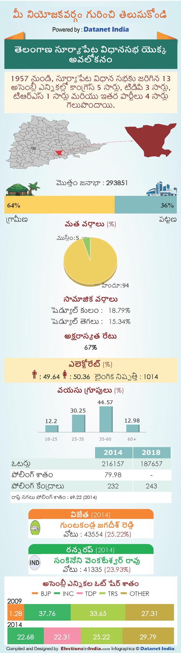Telangana Assembly Elections 2018: Key Facts About Suryapet Constituency Telangana Assembly Elections 2018: Key Facts About Suryapet Constituency