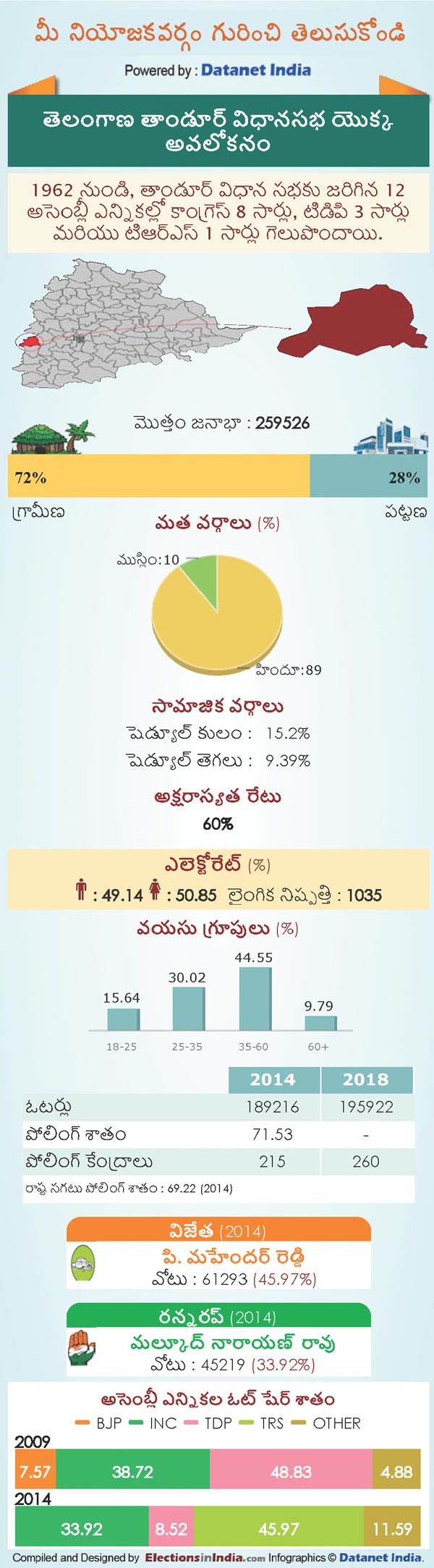 Telangana Assembly Elections 2018: Key Facts About Tandur Constituency Telangana Assembly Elections 2018: Key Facts About Tandur Constituency