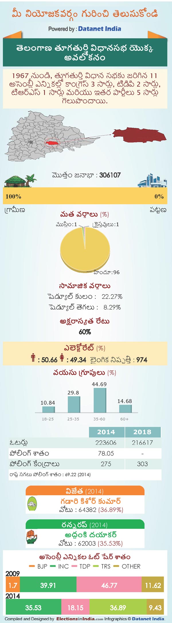Telangana Assembly Elections 2018: Key Facts About Thungathurthi Constituency Telangana Assembly Elections 2018: Key Facts About Thungathurthi Constituency