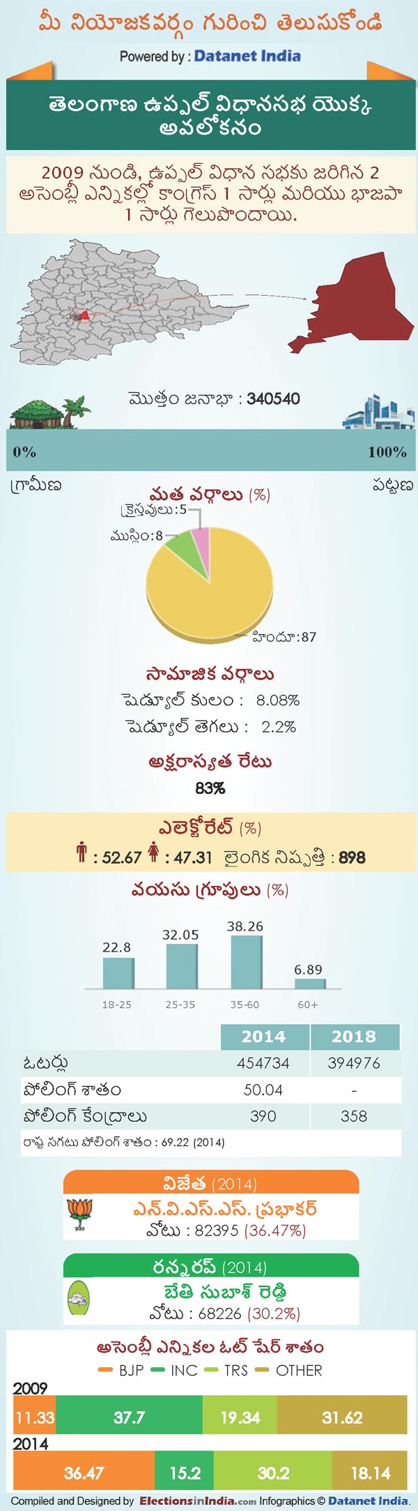 Telangana Assembly Elections 2018: Key Facts About Uppal Constituency Telangana Assembly Elections 2018: Key Facts About Uppal Constituency