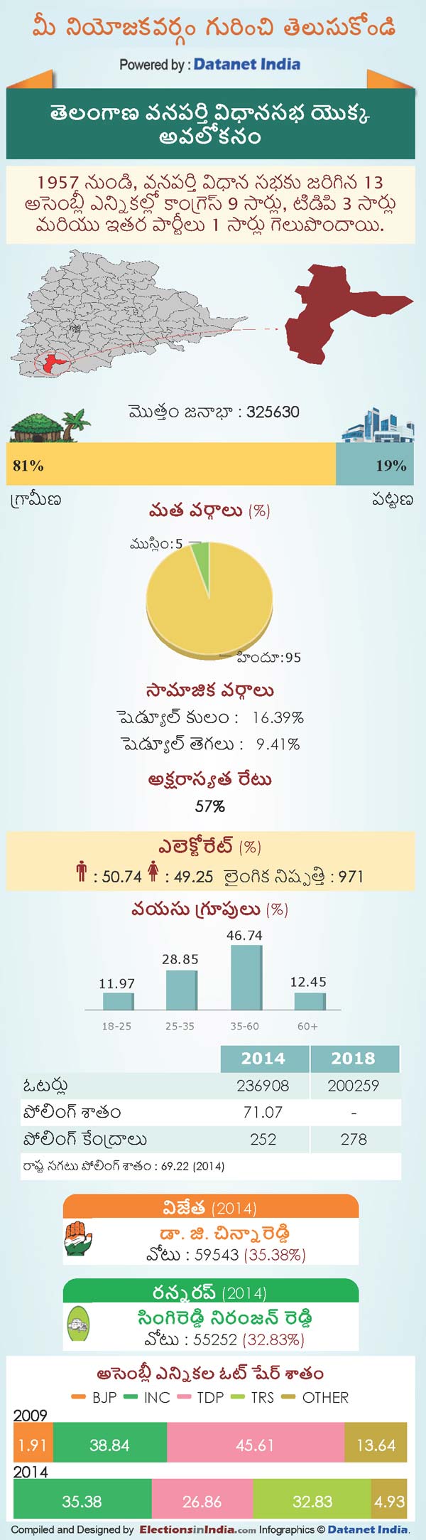 Telangana Assembly Elections 2018: Key Facts About Wanaparthy Constituency Telangana Assembly Elections 2018: Key Facts About Wanaparthy Constituency