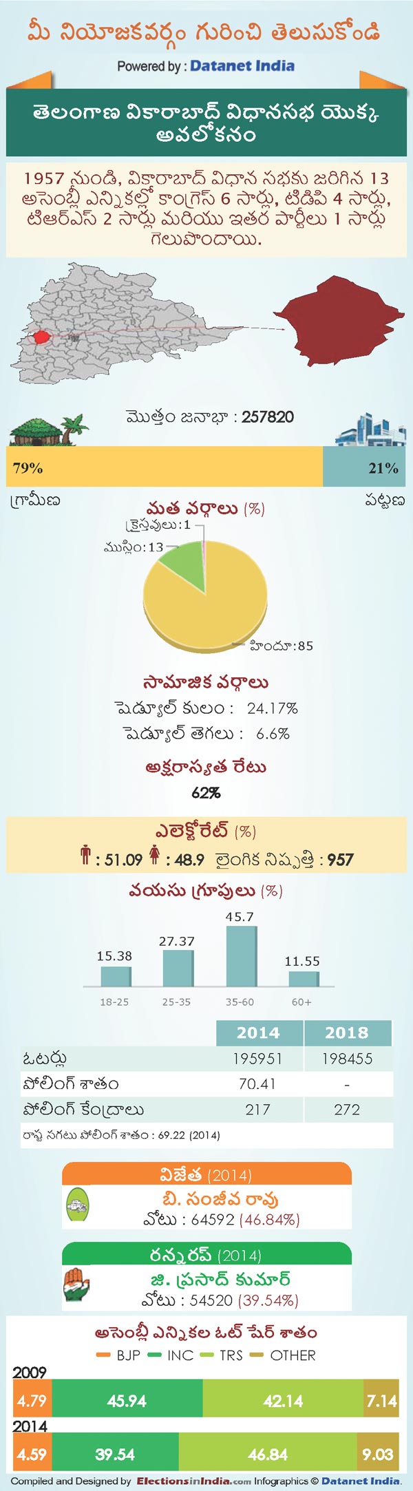 Telangana Assembly Elections 2018: Key Facts About Vikarabad Constituency Telangana Assembly Elections 2018: Key Facts About Vikarabad Constituency