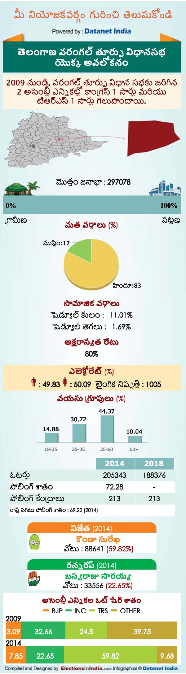 Telangana Assembly Elections 2018: Key Facts About Warangal East Constituency Telangana Assembly Elections 2018: Key Facts About Warangal East Constituency