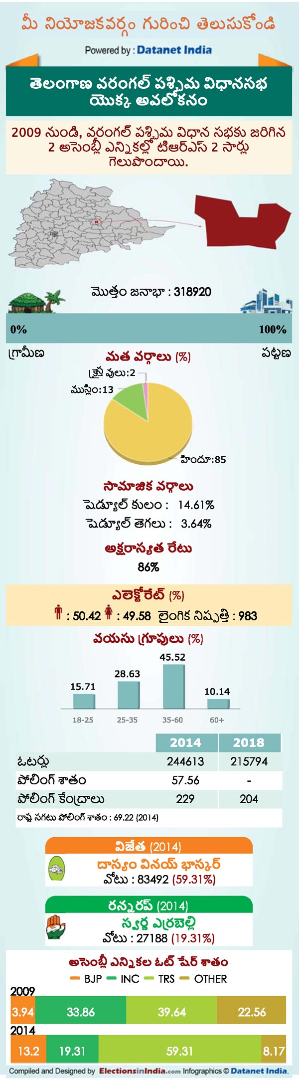 Telangana Assembly Elections 2018: Key Facts About Warangal West Constituency Telangana Assembly Elections 2018: Key Facts About Warangal West Constituency