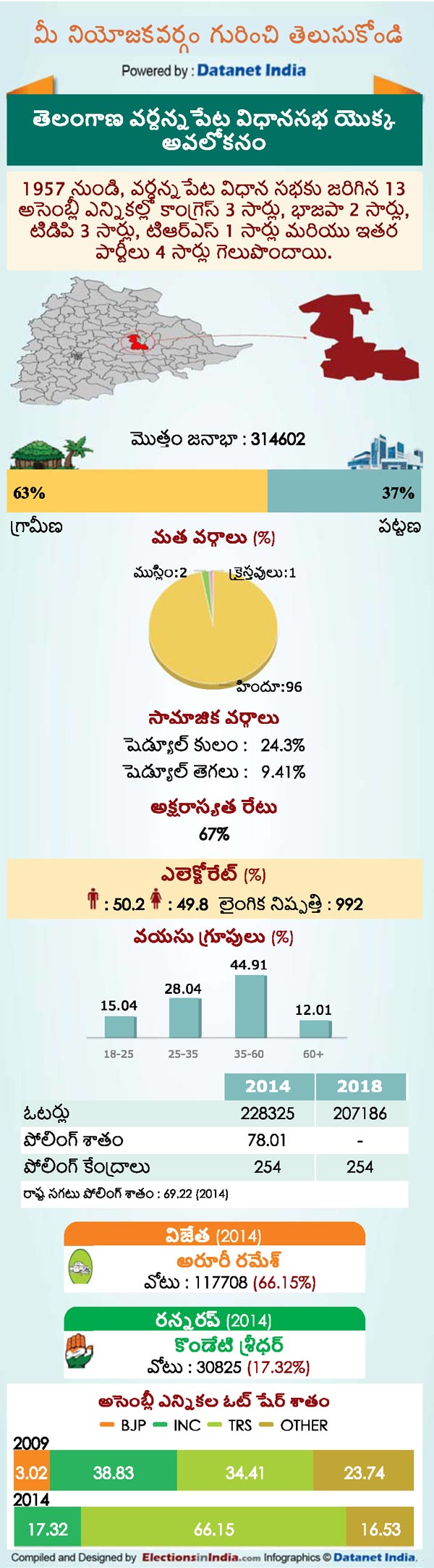 Telangana Assembly Elections 2018: Key Facts About Wardhannapet Constituency Telangana Assembly Elections 2018: Key Facts About Wardhannapet Constituency