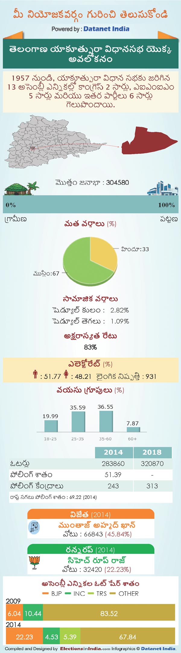 Telangana Assembly Elections 2018: Key Facts About Yakutpura Constituency Telangana Assembly Elections 2018: Key Facts About Yakutpura Constituency