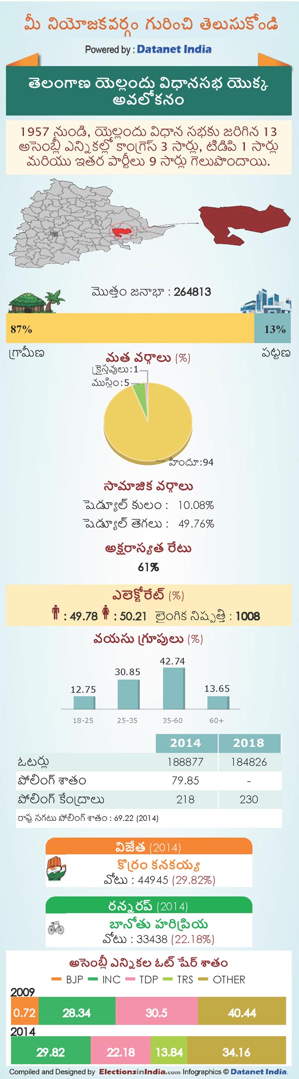 Telangana Assembly Elections 2018: Key Facts About Yellandu Constituency Telangana Assembly Elections 2018: Key Facts About Yellandu Constituency