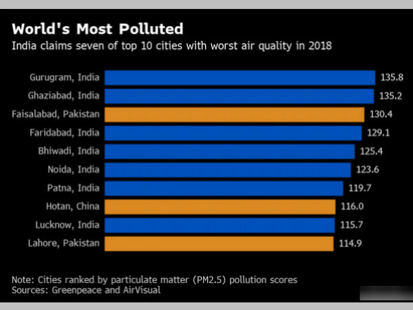 Gurgaon Worlds Most Polluted City, Says Study Gurgaon Worlds Most Polluted City, Says Study