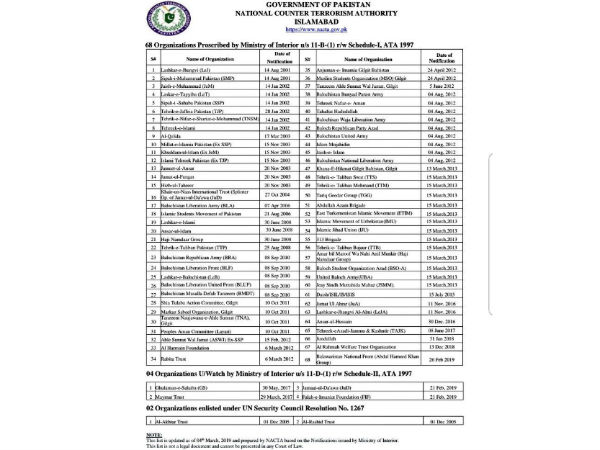 Pak U-turn: Despite claiming JuD, FiF is ‘banned’, keeps them ‘Under Watch’ list Pak U-turn: Despite claiming JuD, FiF is ‘banned’, keeps them ‘Under Watch’ list