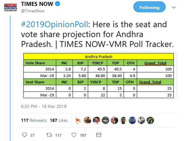 YCP - 22 Seats and for TDP - 3 Seats : Times Now Survey sensation YCP - 22 Seats and for TDP - 3 Seats : Times Now Survey sensation