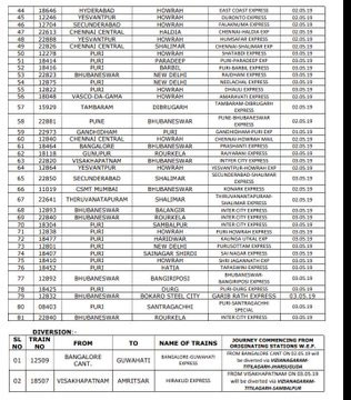 East Coast Railway, cancelled as many 103 trains East Coast Railway, cancelled as many 103 trains