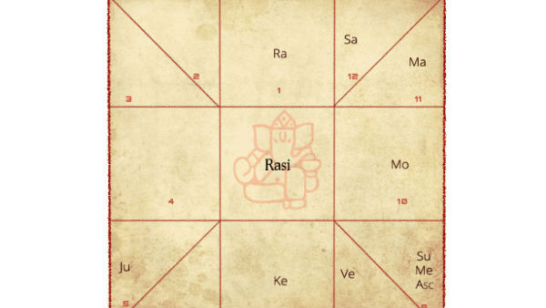 పుట్టిన వివరాలు.. రాశిఫలాలు ...