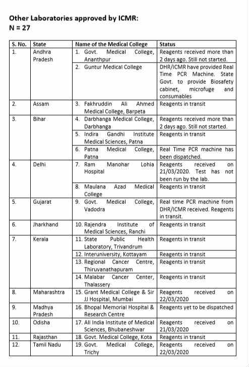 ICMR has sanctioned five Covid-19 test labs to Andhra Pradesh ICMR has sanctioned five Covid-19 test labs to Andhra Pradesh