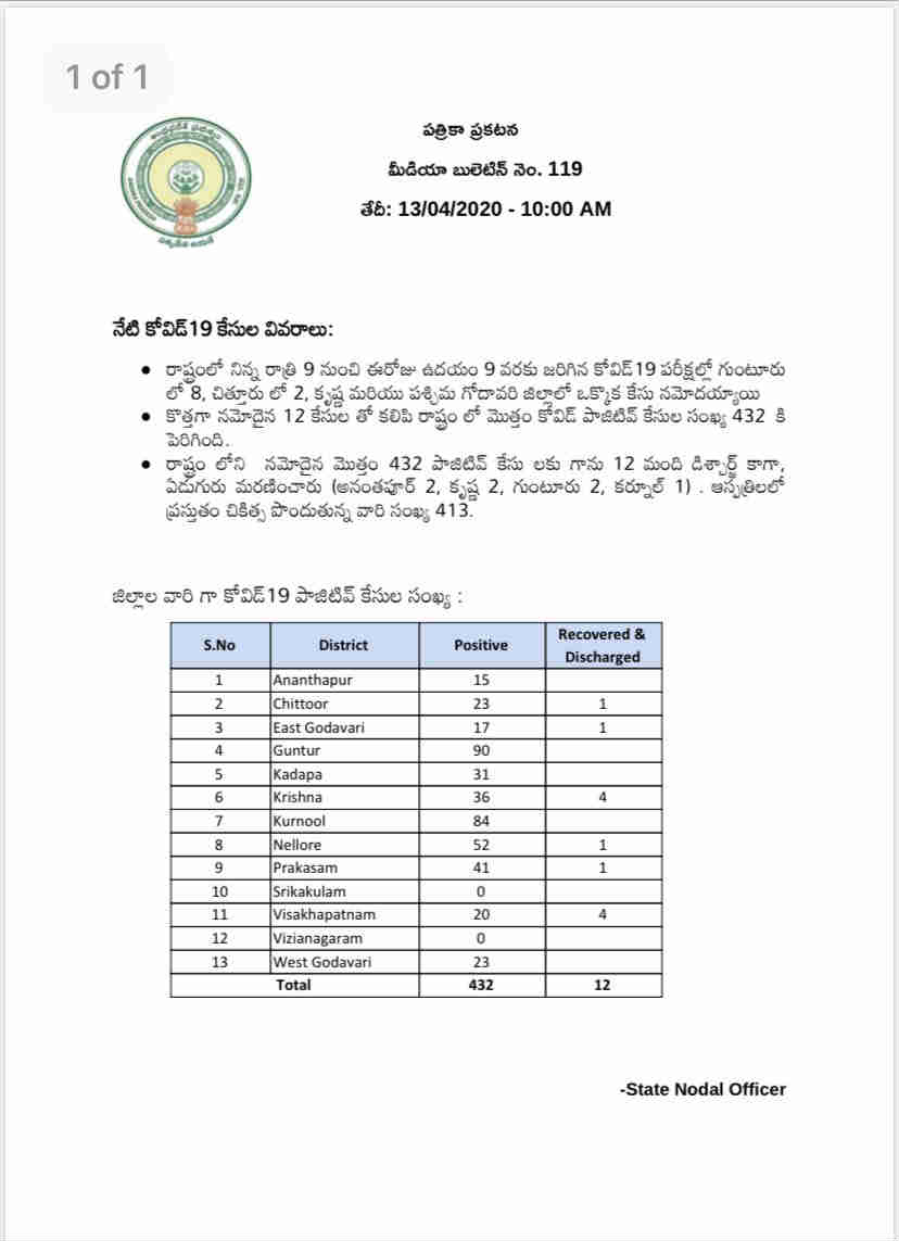 12 new covid 19 case have reported in Andhra Pradesh, Total cases increased to 432 12 new covid 19 case have reported in Andhra Pradesh, Total cases increased to 432