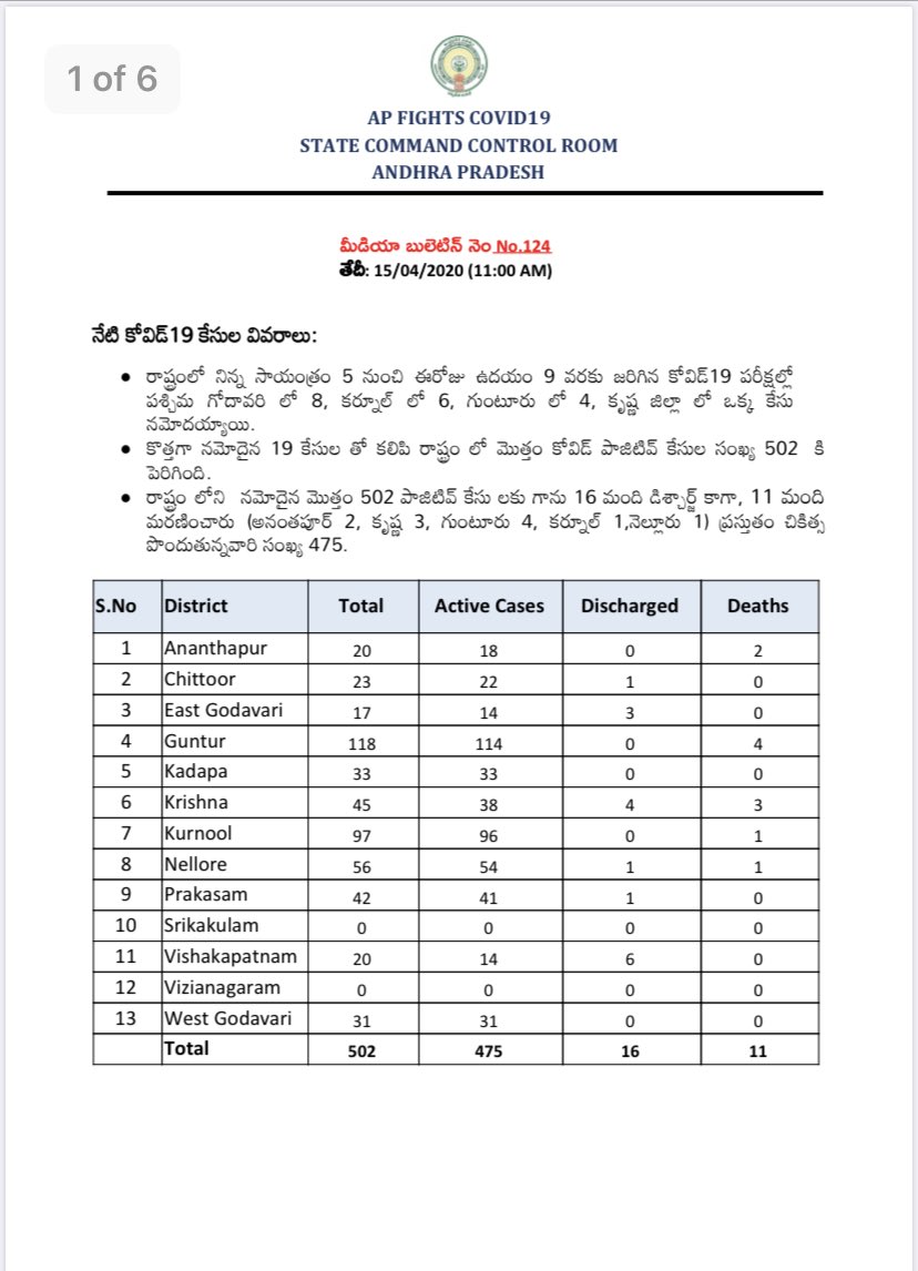 19 new COVID-19 cases reported in Andhra Pradesh, Total cases reached 502 19 new COVID-19 cases reported in Andhra Pradesh, Total cases reached 502