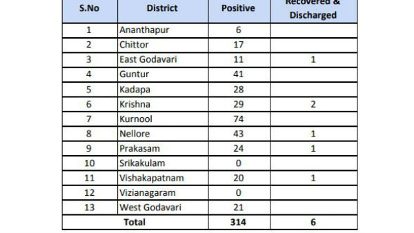 ap latest bulletin reveals coronavirus positive cases rises to 314 in the state ap latest bulletin reveals coronavirus positive cases rises to 314 in the state
