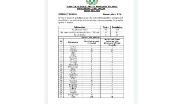 latest bulletin reveals coronavirus positive cases rises to 404 in telangana latest bulletin reveals coronavirus positive cases rises to 404 in telangana