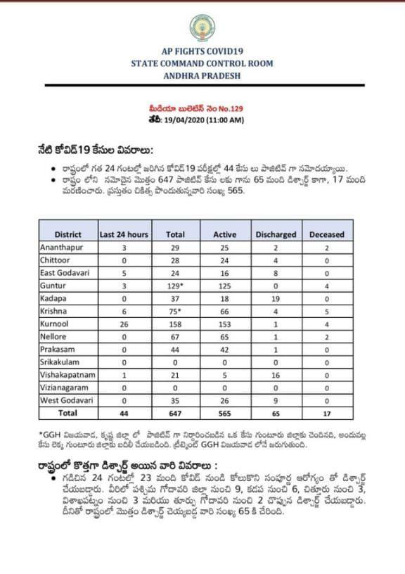 44 new COVID19 positive cases reported in AP last 24 hours total number is 647 44 new COVID19 positive cases reported in AP last 24 hours total number is 647