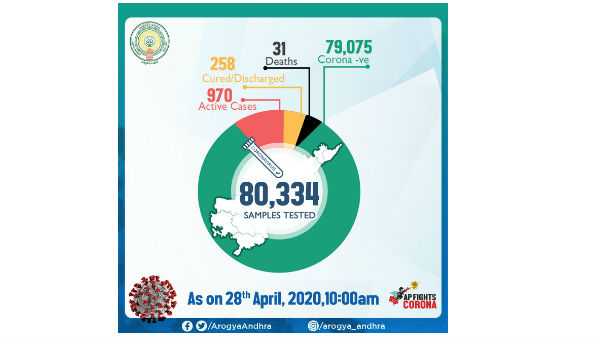 82 new covid-19 positive cases reported in Andhra Pradesh. total cases reached 1259 82 new covid-19 positive cases reported in Andhra Pradesh. total cases reached 1259
