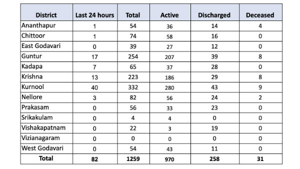 82 new covid-19 positive cases reported in Andhra Pradesh. total cases reached 1259 82 new covid-19 positive cases reported in Andhra Pradesh. total cases reached 1259