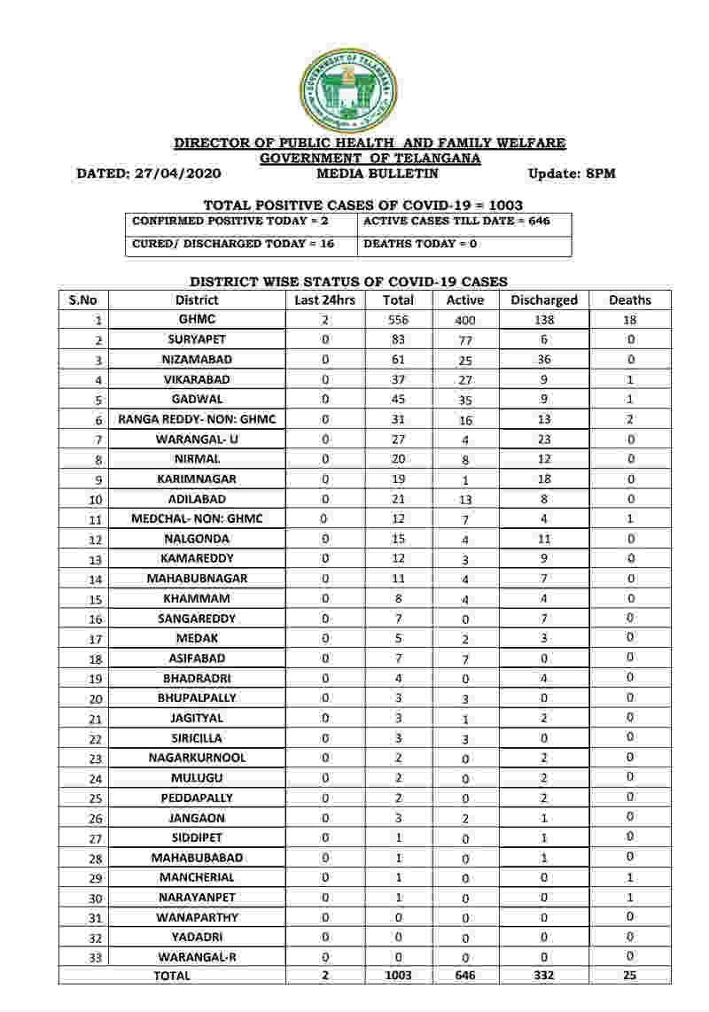 only 2 coronavirus positive cases on monday in telangana only 2 coronavirus positive cases on monday in telangana