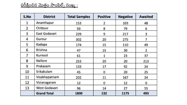 నెల్లూరు, గుంటూరుల్లో భీతావహం